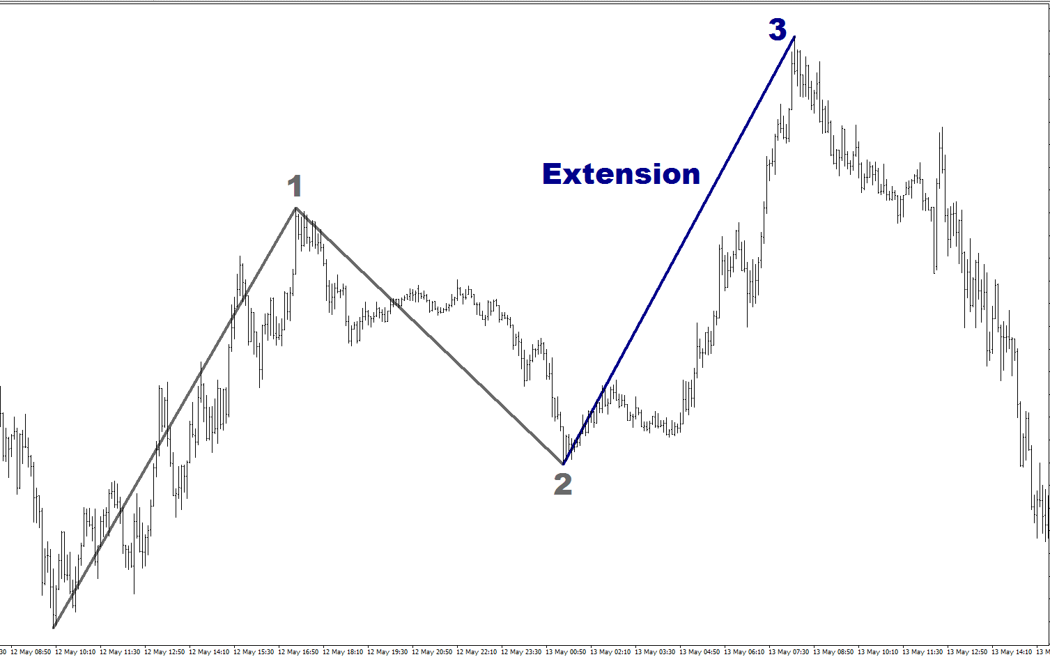 Fibonacci Und Forex Extensions Ausdehnungen Dailyforex - 